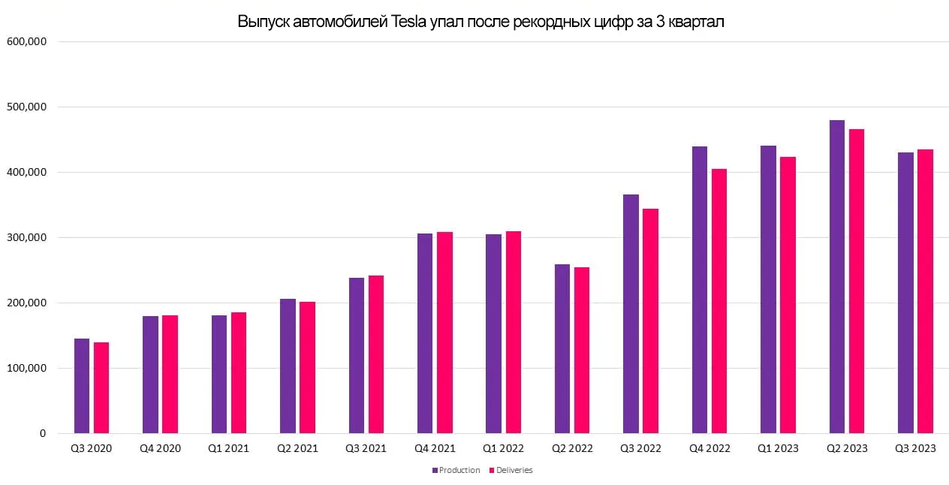 В последнем квартале поставки автомобилей Tesla снизились по сравнению с рекордным уровнем.